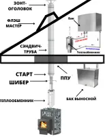 Комплект №4 "Дымоход для бани с титаном и выносным баком"